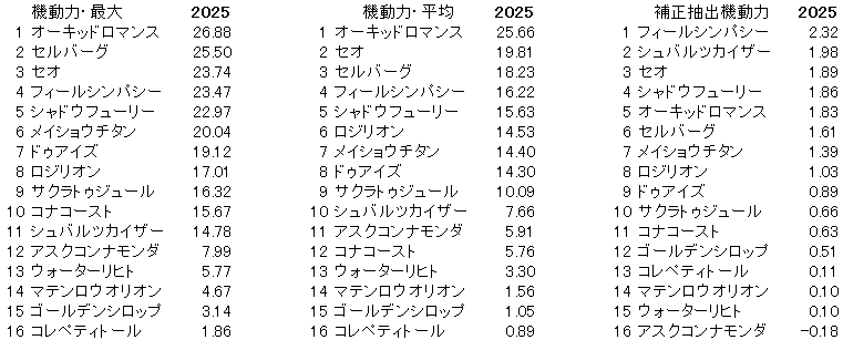 2025　京都金杯　機動力